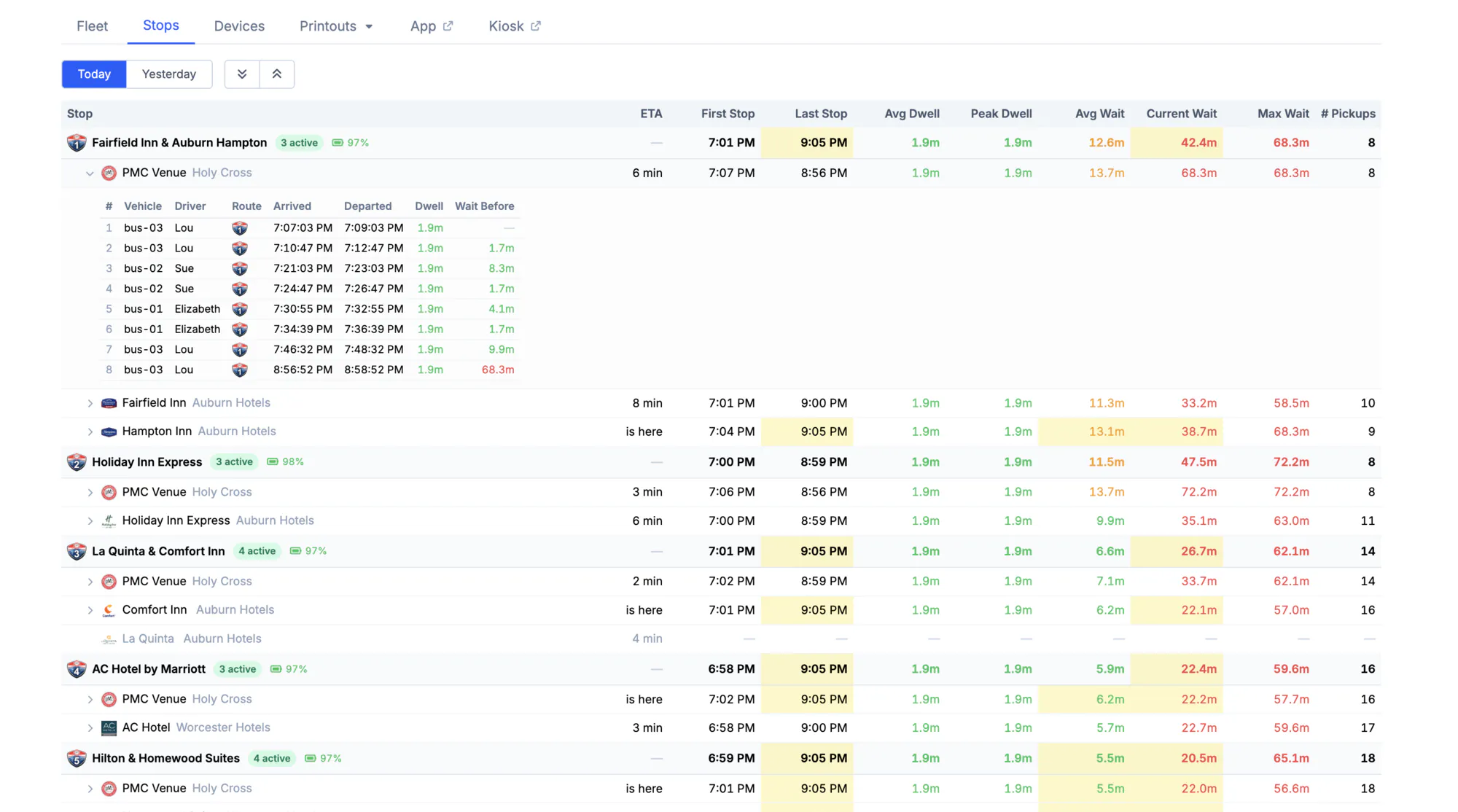 Admin console, Stops tab: per-stop wait analytics showing ETA, first and last service, average and peak dwell, average, current and maximum wait, and pickup counts — expandable to every individual vehicle visit.