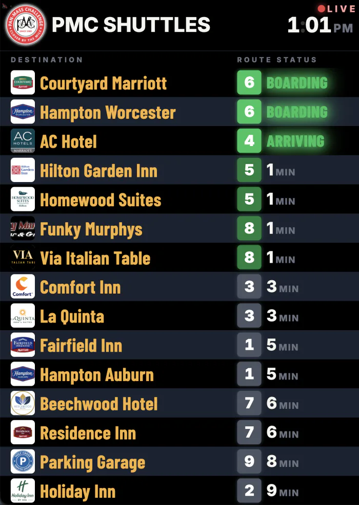 Venue departures board: a live list of hotel destinations, each with its route number and status — Courtyard Marriott and Hampton Worcester boarding, AC Hotel arriving, and the rest counting down from 1 to 9 minutes.