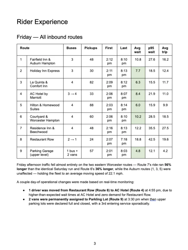 Report page: Rider Experience — a table of all nine inbound routes on Friday with buses, pickups, first and last departure, average wait, 95th-percentile wait and average trip time.